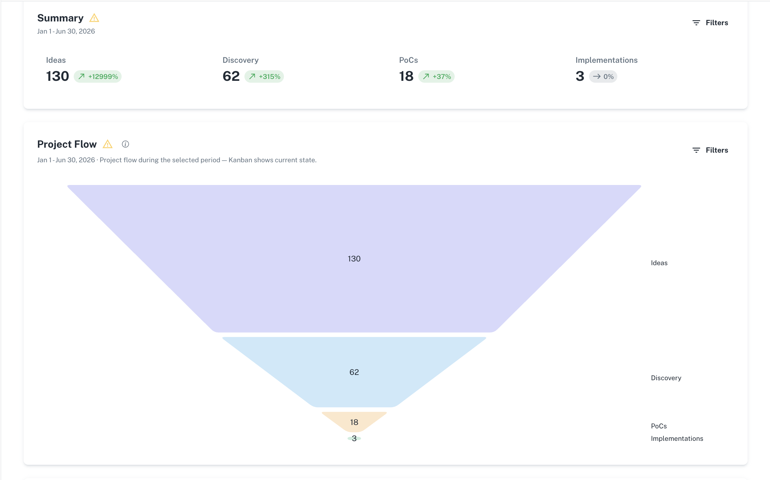 Analytics dashboard — funnel and summary view